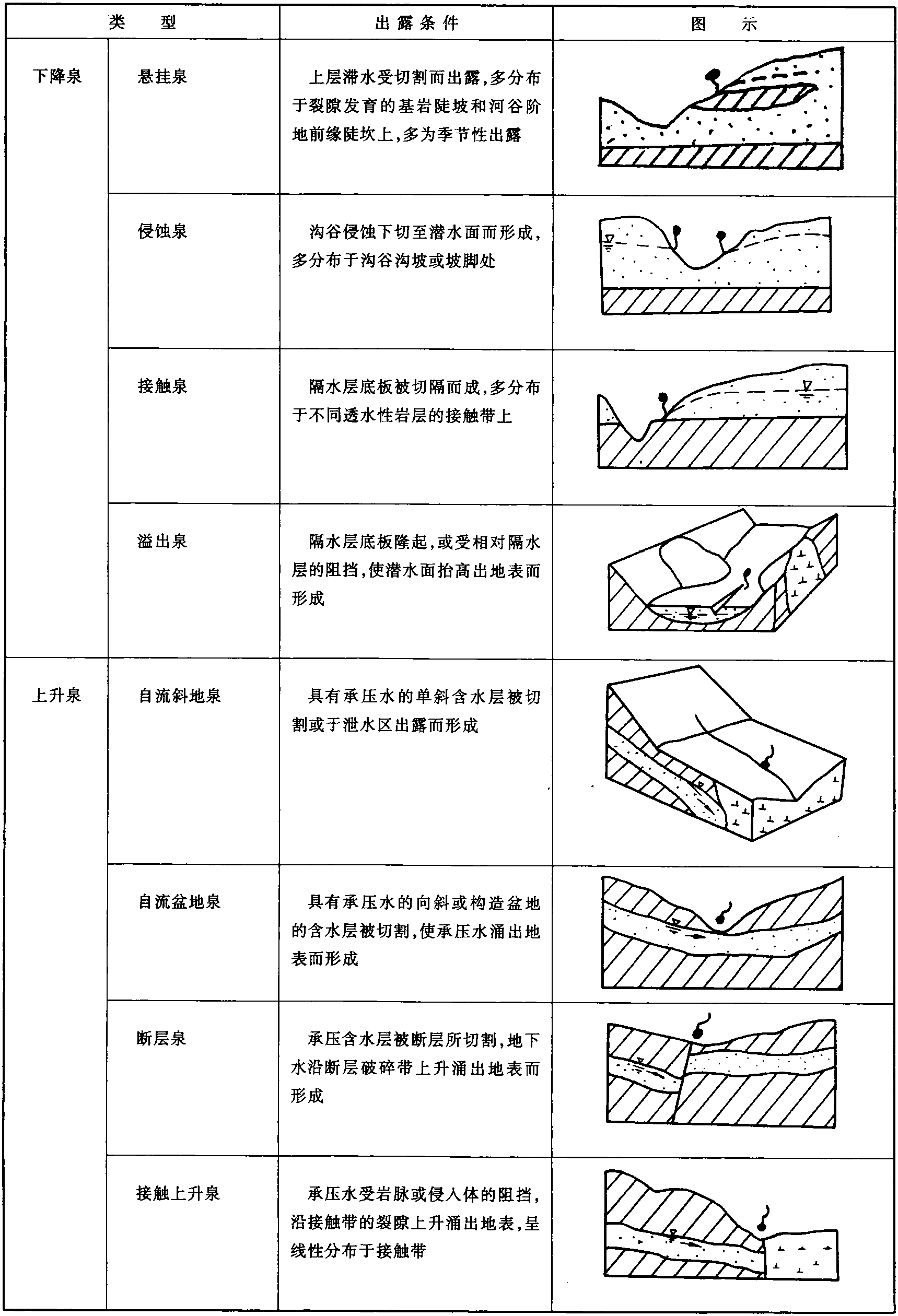 4.1.4 泉水的類型和特征